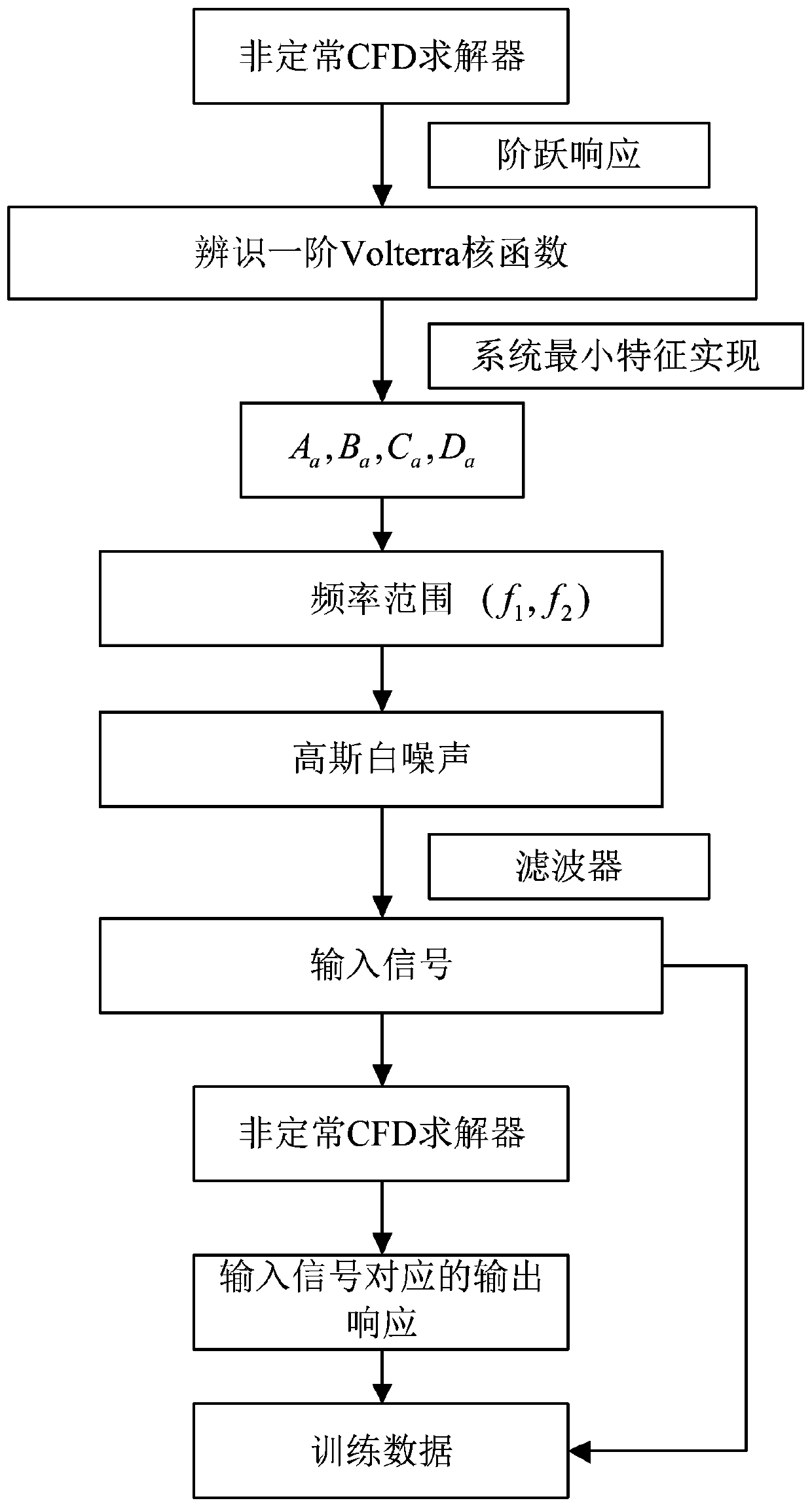 Nonlinear unsteady aerodynamic force order reduction method based on computational fluid mechanics