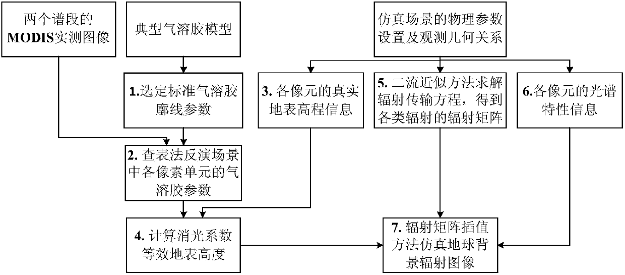 A Fast Simulation Method for Earth Observation Radiation Images Under Different Aerosol Parameter Conditions