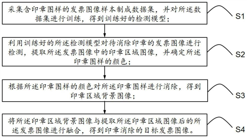 Method, device and computer storage medium for removing invoice stamp