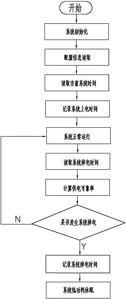 Method for monitoring and counting power supply reliability of terminal of power grid