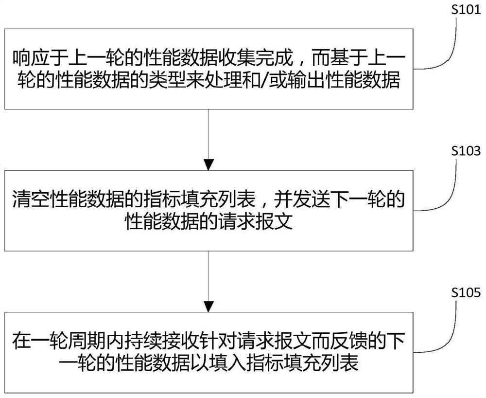 Performance data statistics method and device