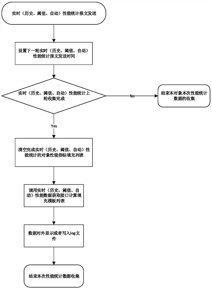 Performance data statistics method and device