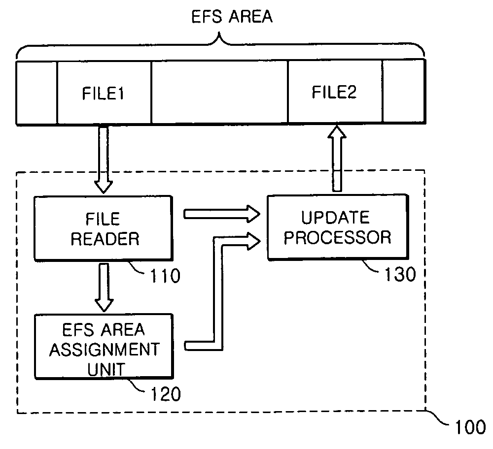 File update system and boot management system of mobile communication terminal, method of updating file in mobile communication terminal, and method of booting mobile communication terminal