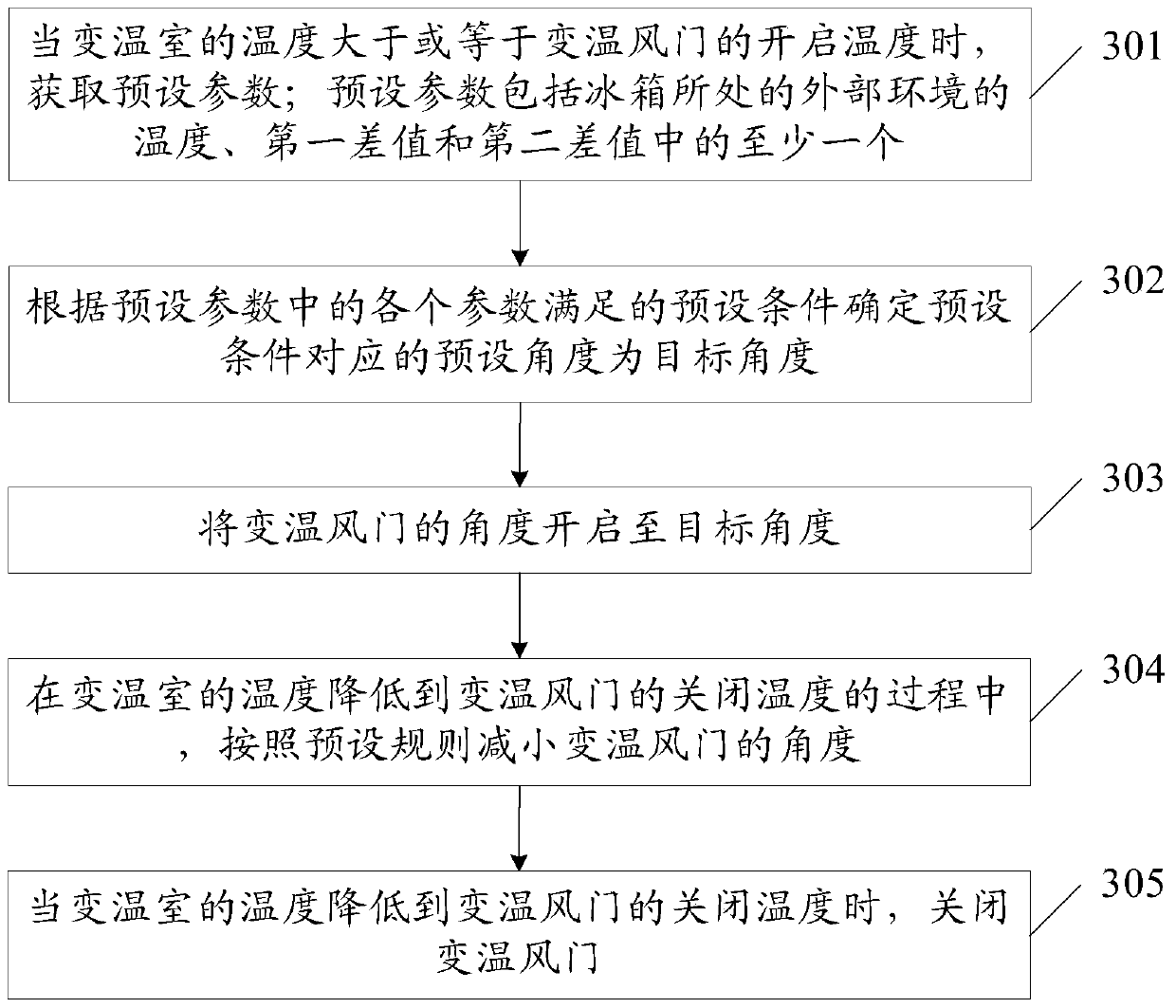 Method and device for controlling a refrigerator changing greenhouse