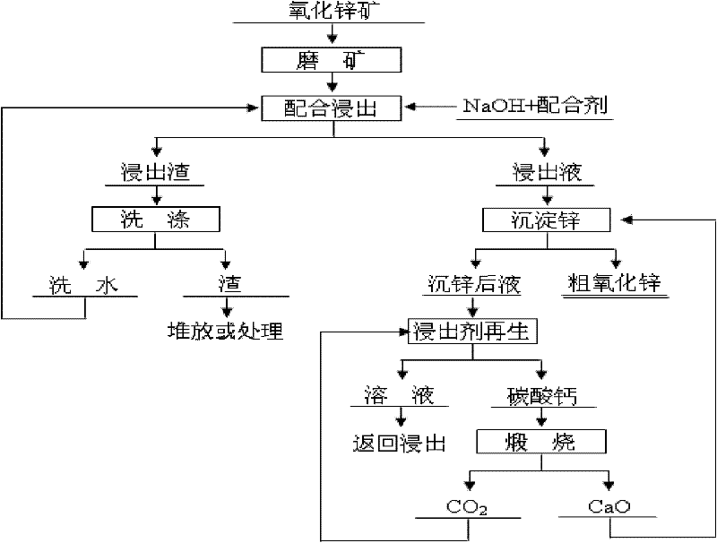 Method for treating low-grade zinc oxide ore by using weakly alkaline amino acid salt system