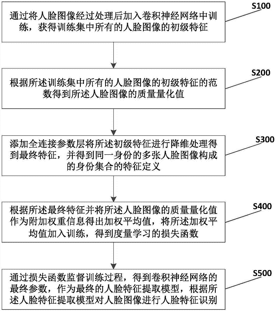 Human face feature recognition method combined with image quality analysis and metric learning