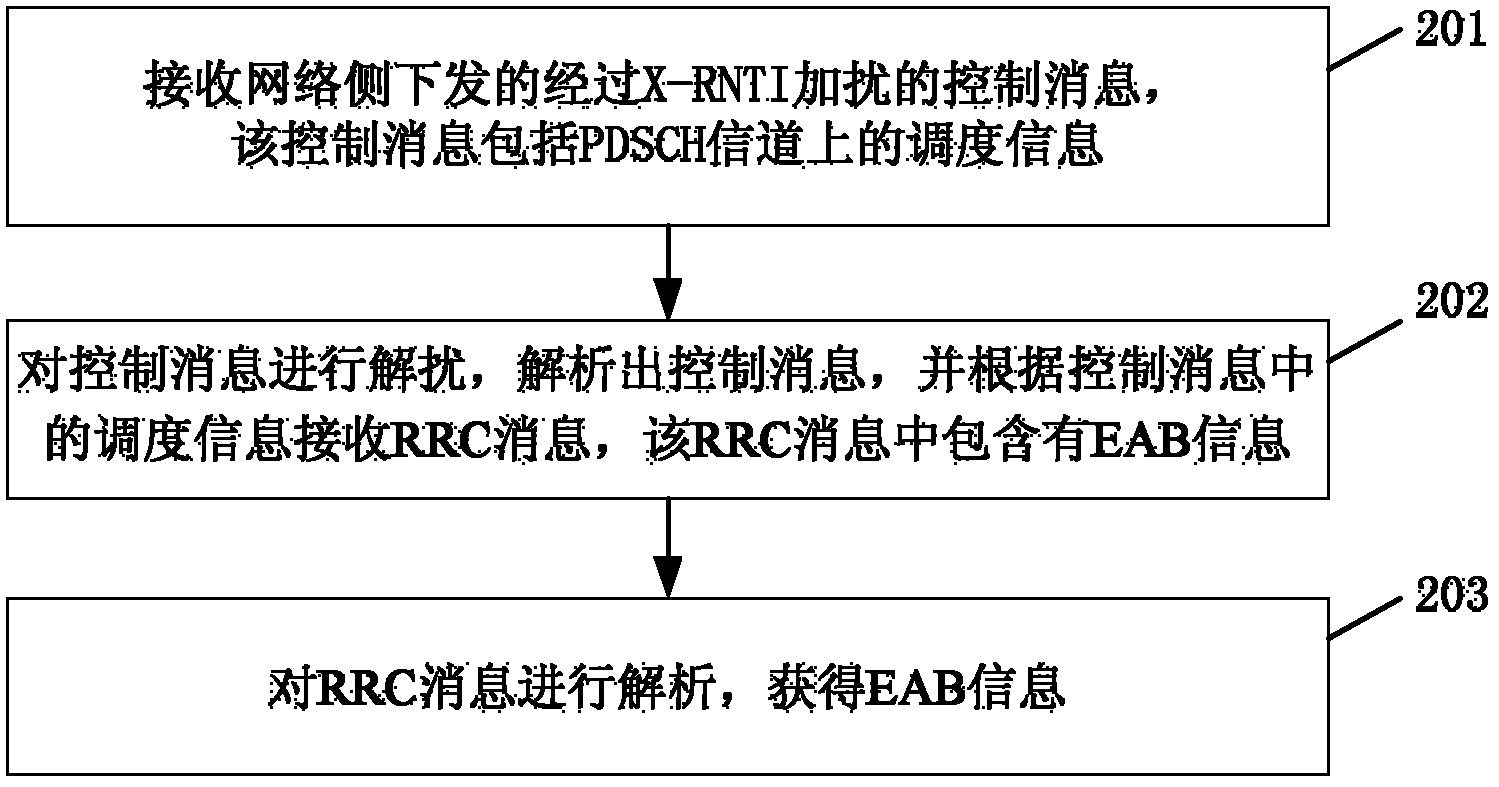 Method, device and system for obtaining access control information