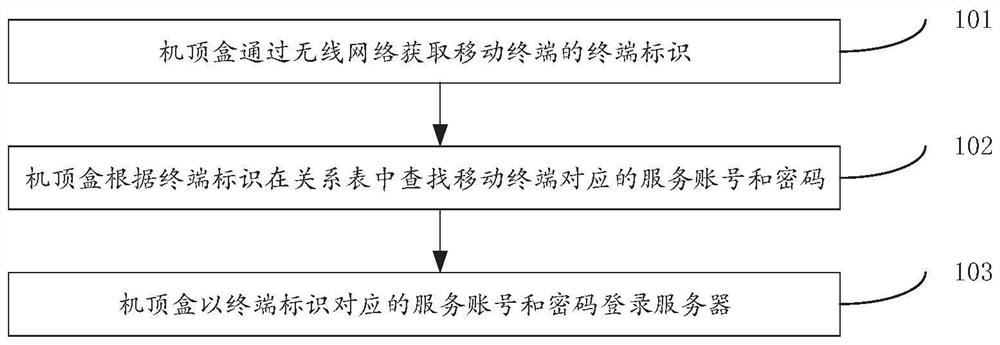 Account login method and device