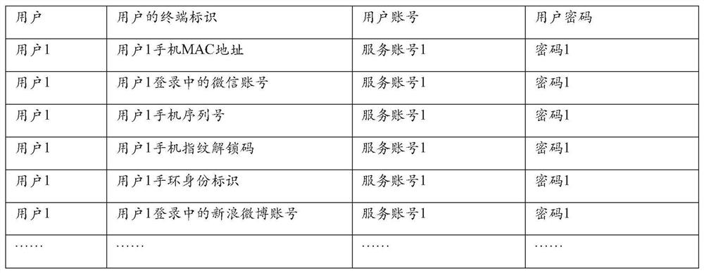 Account login method and device