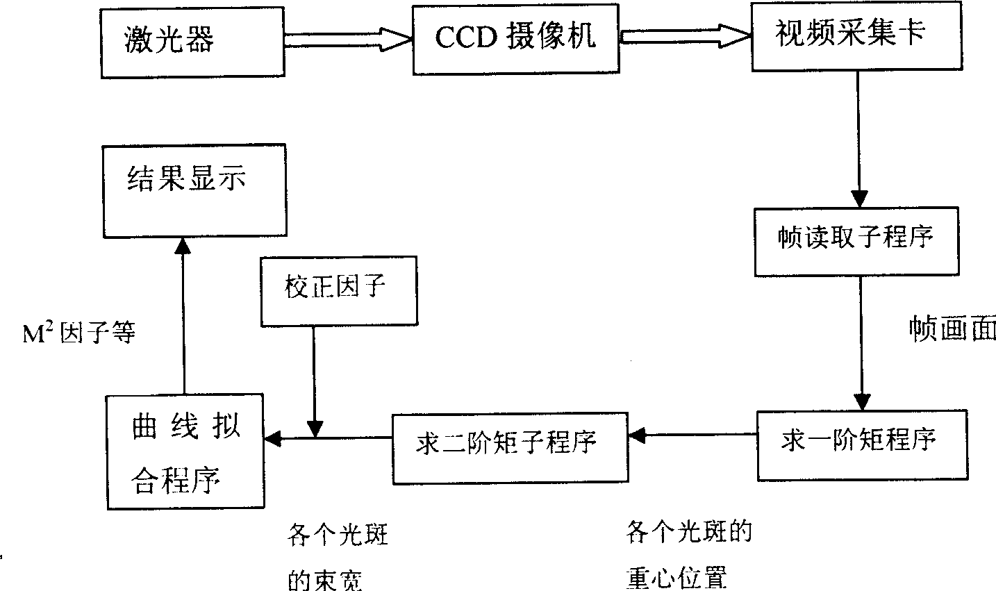 Real-time detector for laser beam quality factor M2