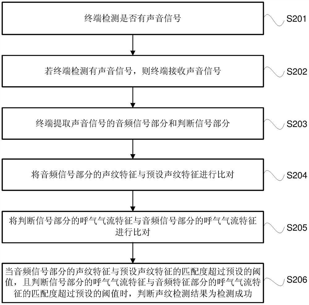 Method and device for voiceprint detection