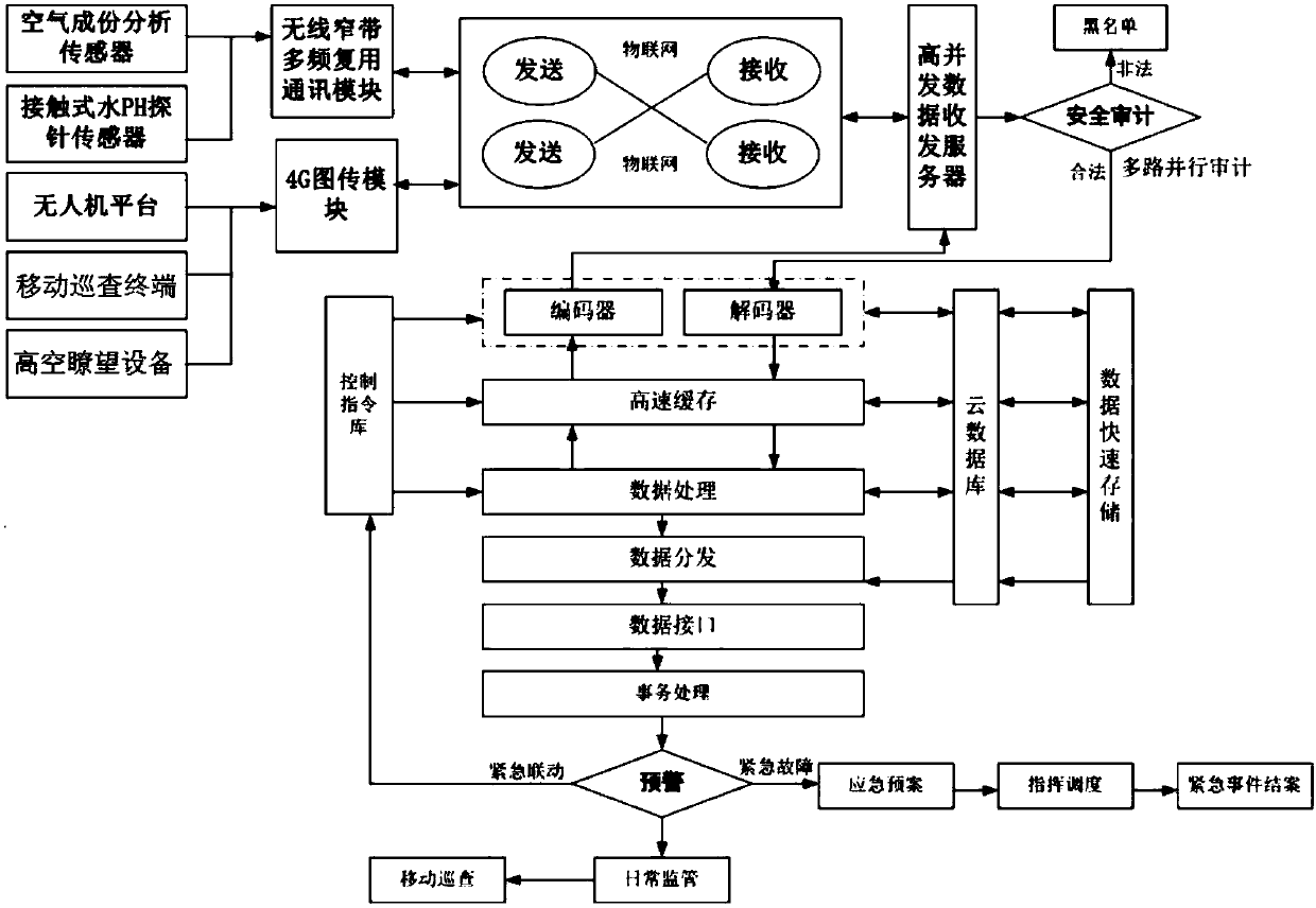 Environmental data monitoring method and device based on Internet of Things