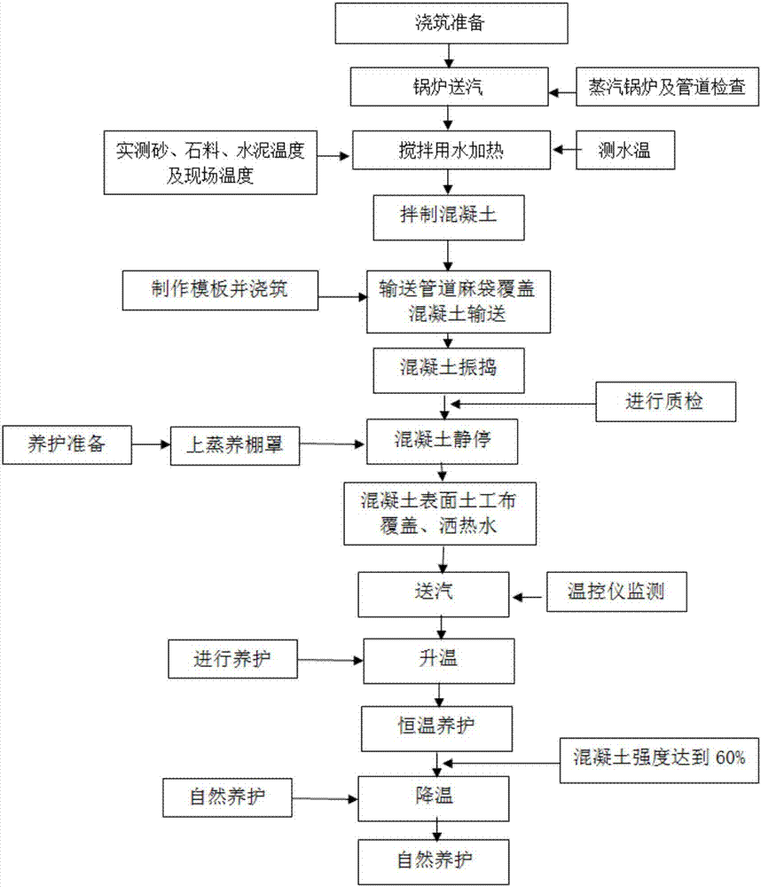 Precast box beam concrete construction method in winter in cold region