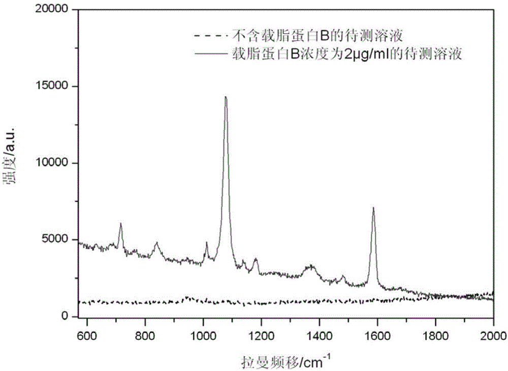 Preparation method of immune base and antigen or antibody immunoassay method