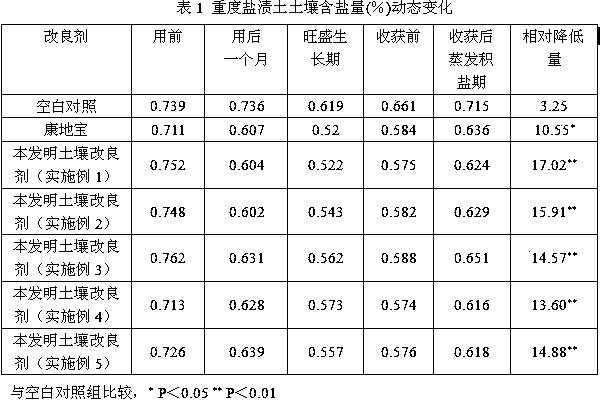 A kind of saline-alkali soil conditioner and preparation method thereof