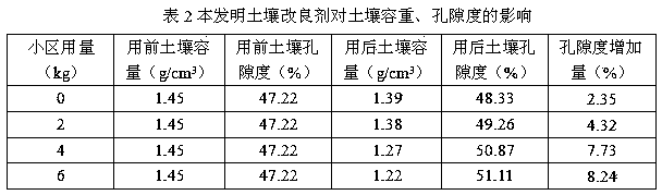 A kind of saline-alkali soil conditioner and preparation method thereof