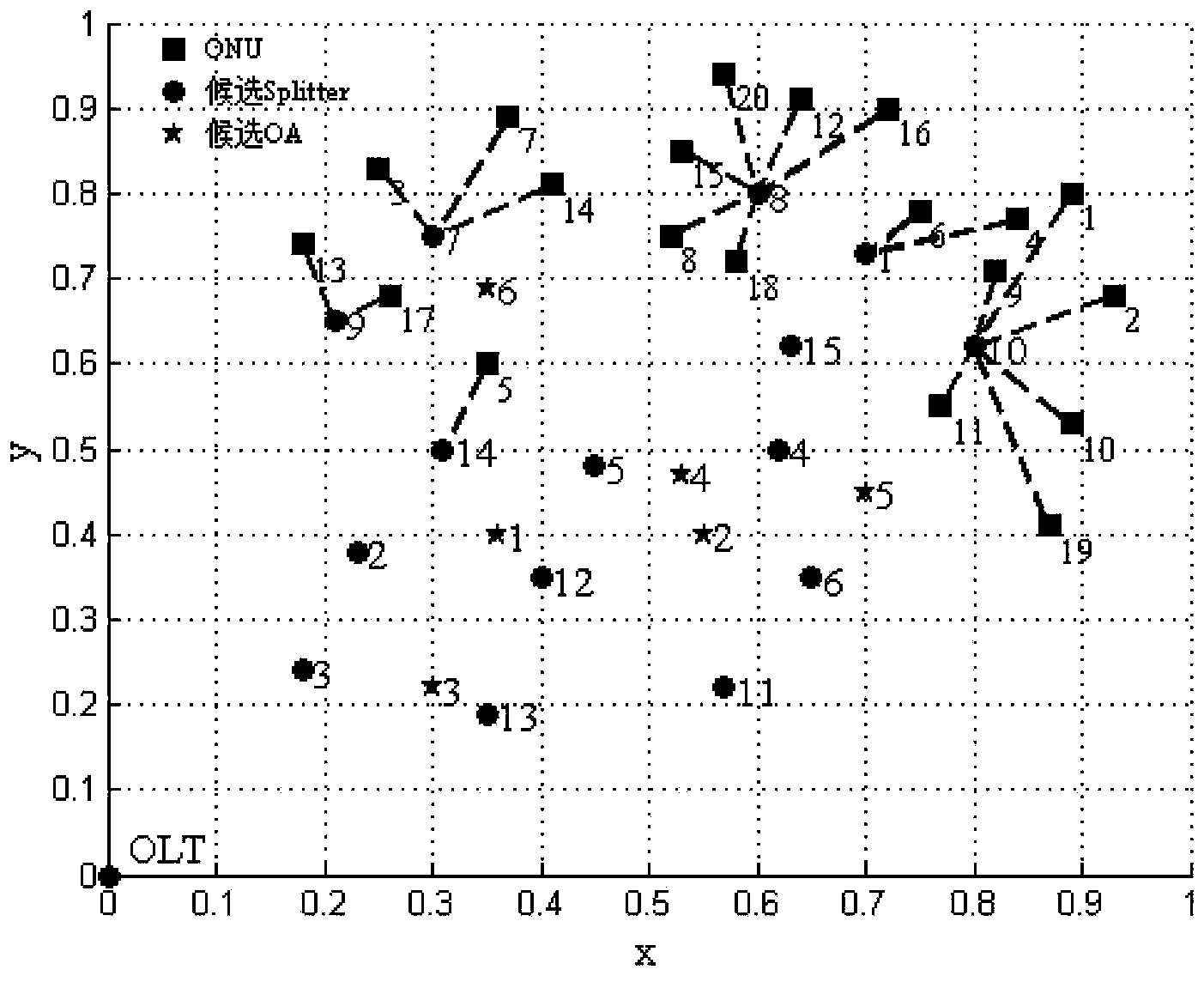 Large-scale user access oriented LR-PON layout planning method