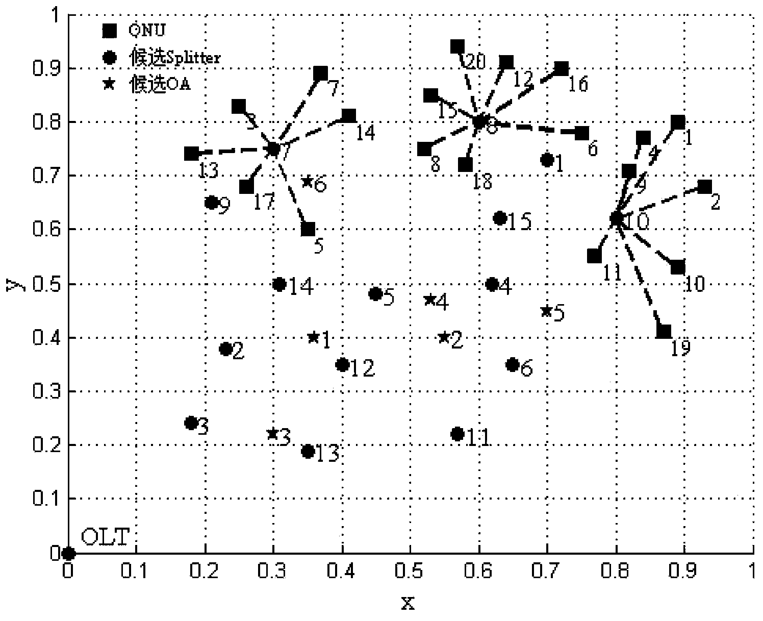 Large-scale user access oriented LR-PON layout planning method