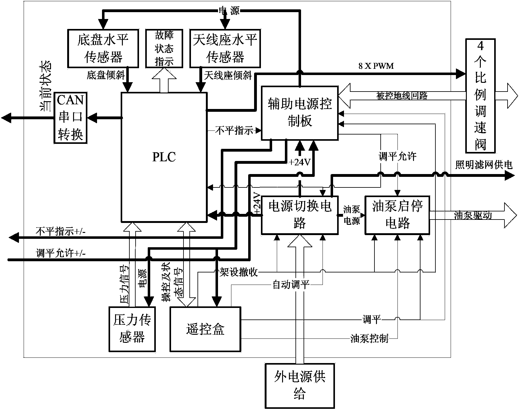 Hydraulic four-point leveling method with accuracy less than 1 minute