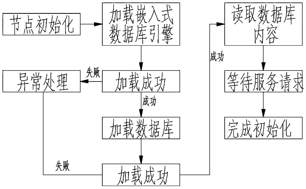 Method for storing navigation data by using embedded database in cloud computing environment