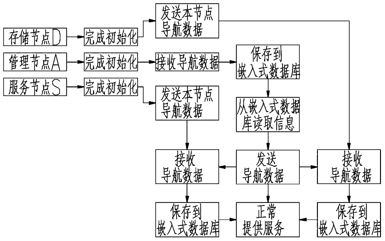 Method for storing navigation data by using embedded database in cloud computing environment