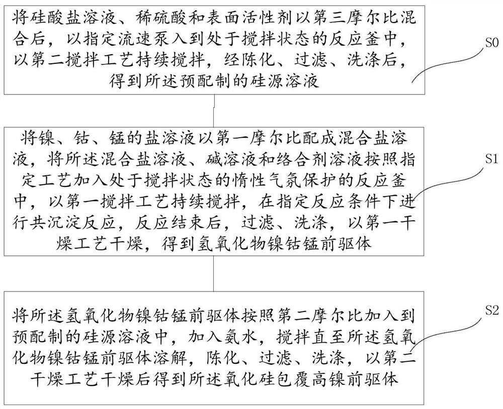 Silicon oxide-coated high-nickel precursor, modified high-nickel material and preparation method thereof