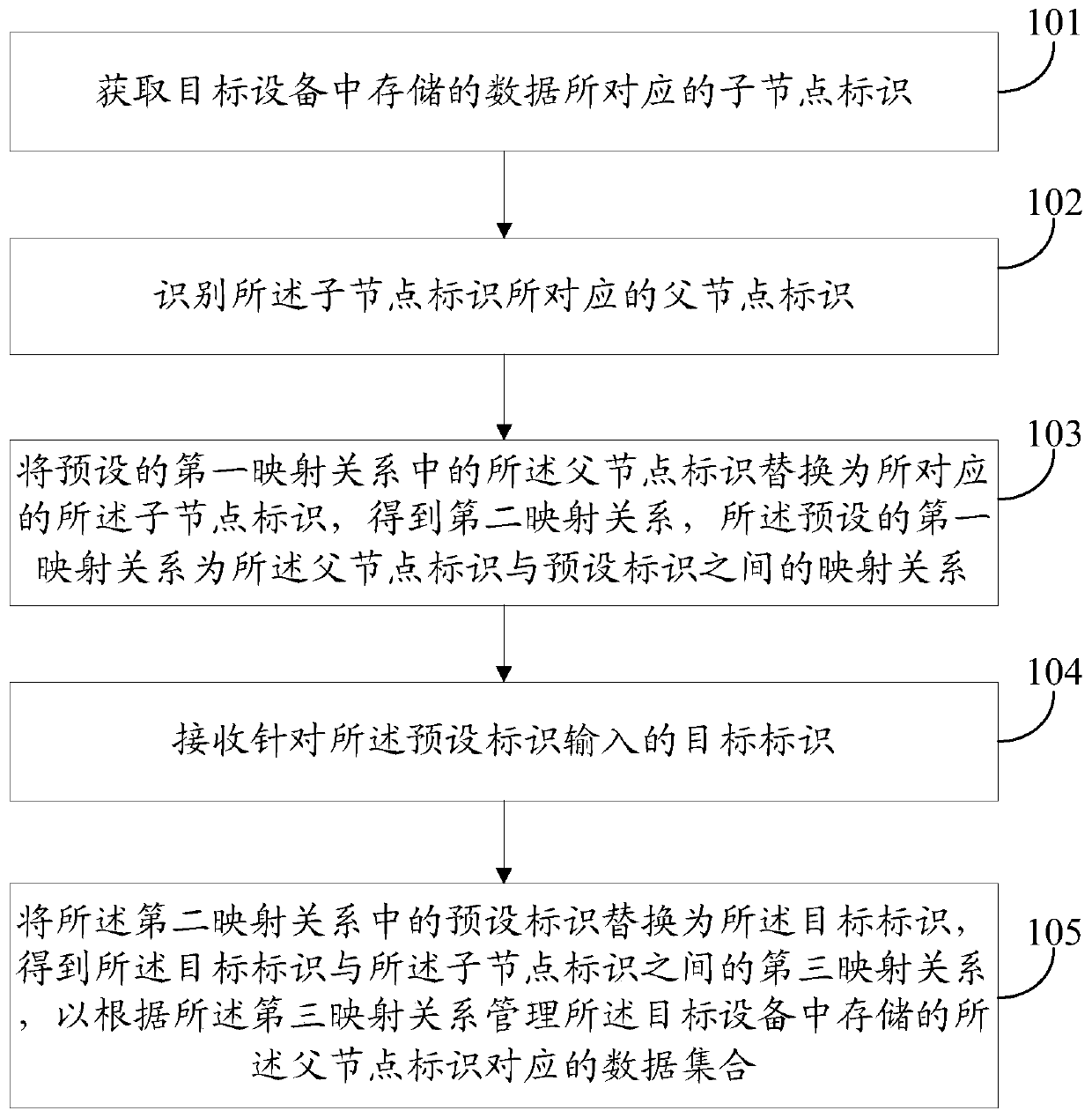 Data management method and device