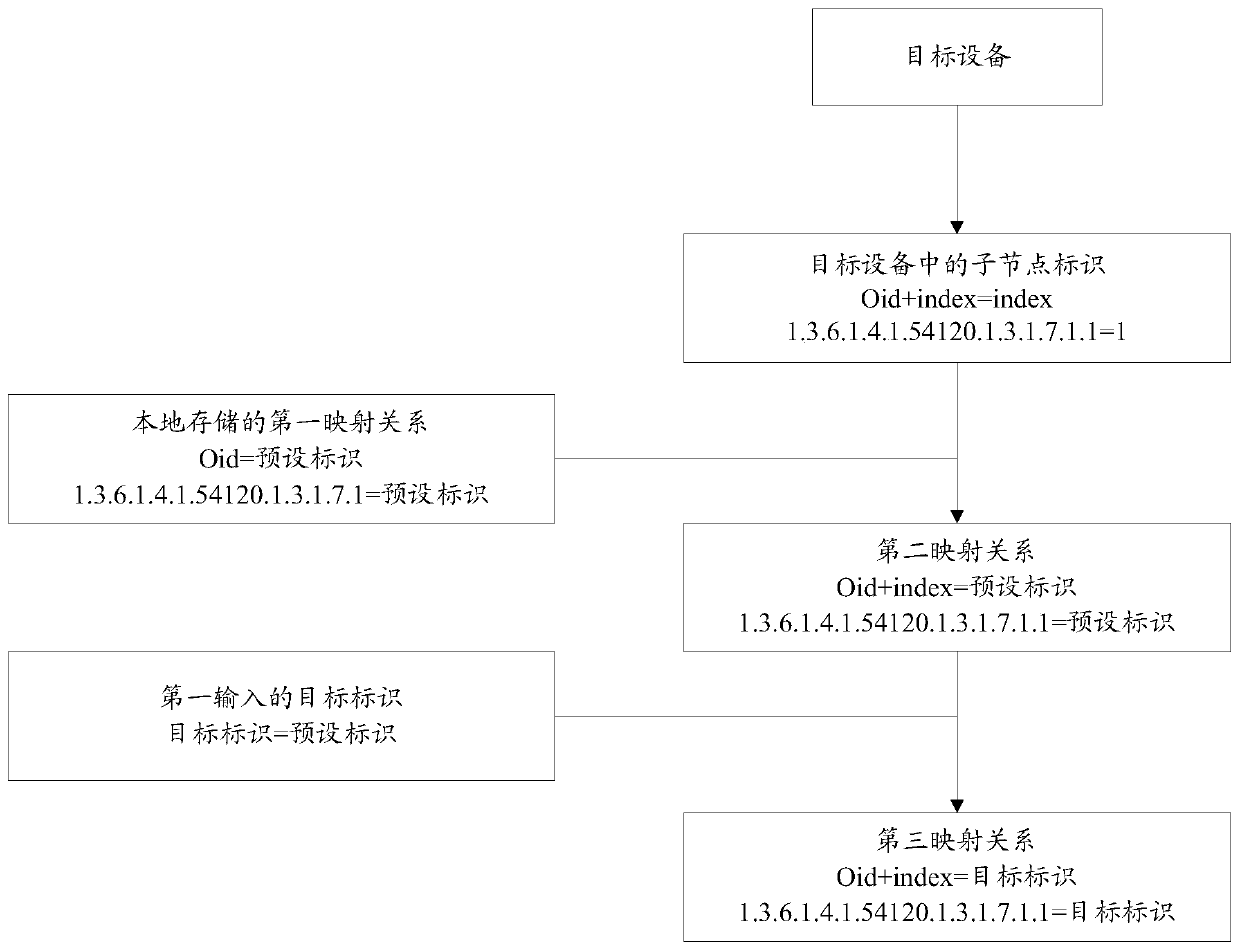 Data management method and device