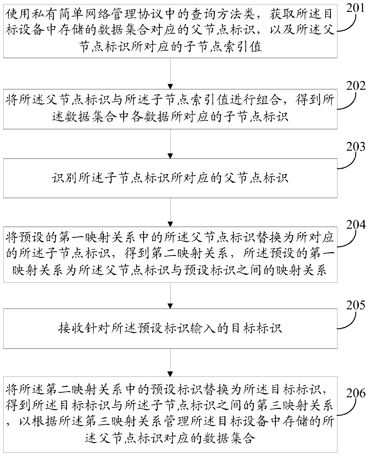 Data management method and device