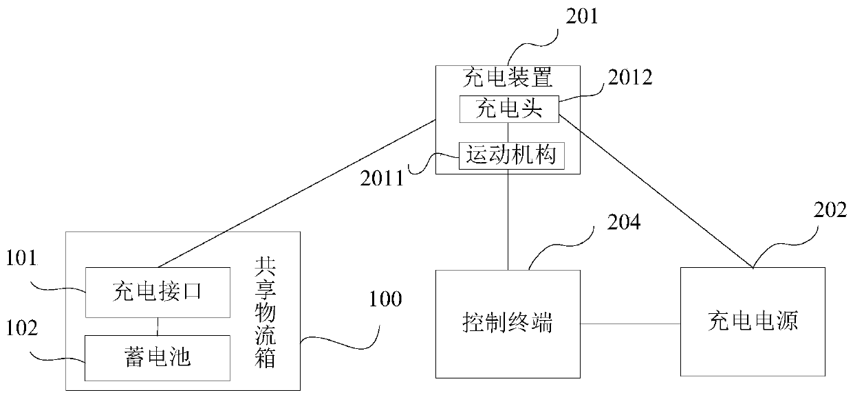 Shared logistics box charging control system and method