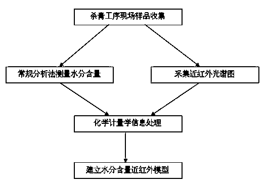 Method for monitoring tea production in real time by adopting near infrared spectrum