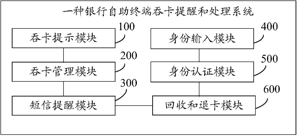 System and method for bank self-service terminal card-swallowing reminding and processing