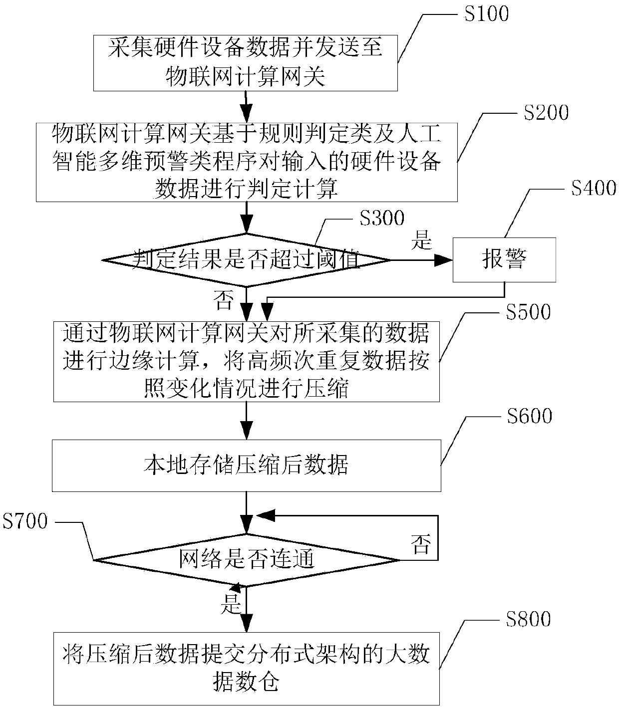 Method for directly accessing hardware data into a big data platform