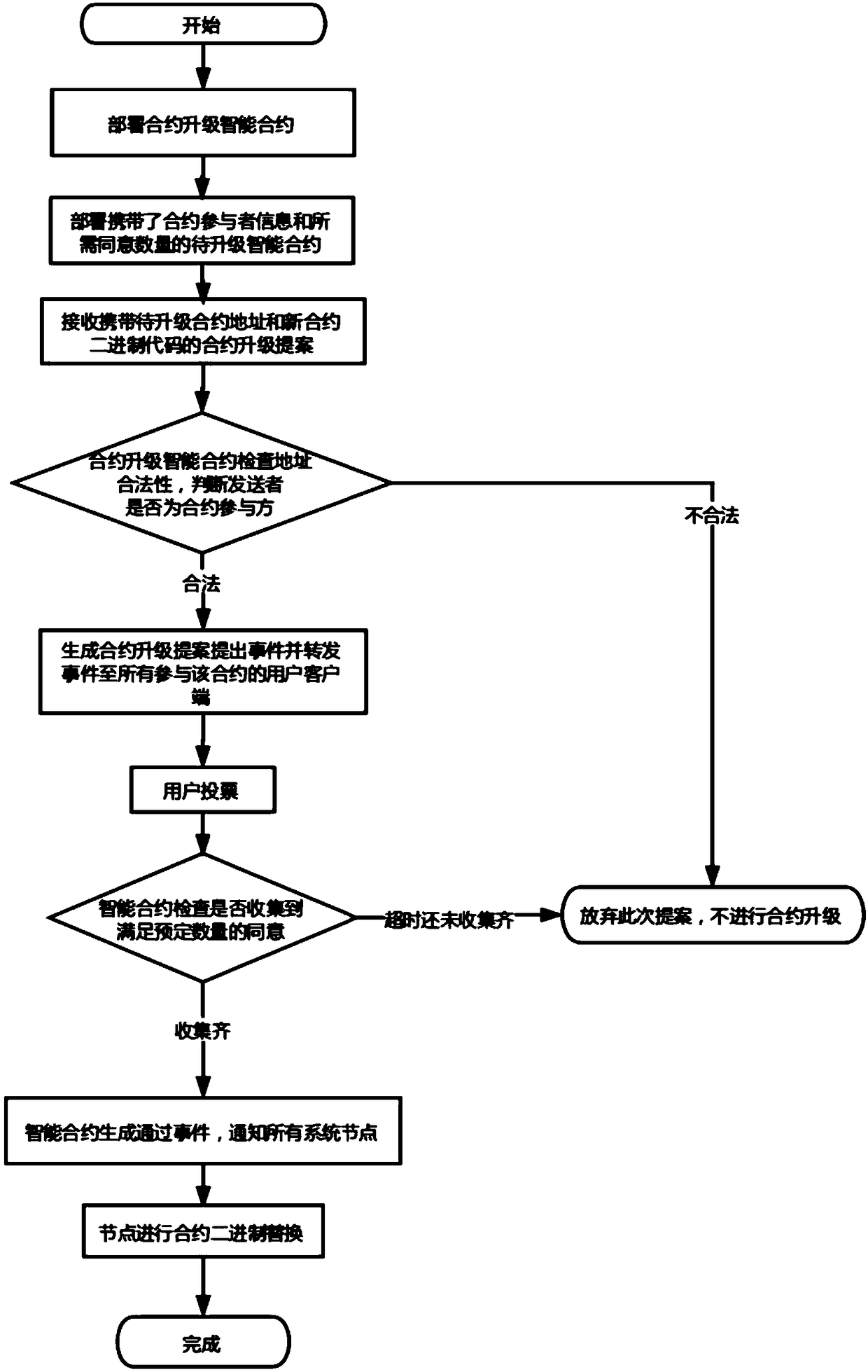 An intelligent contract upgrading method with controllable privileges based on intelligent contract