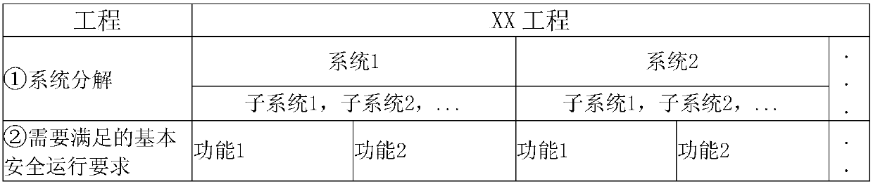 Project risk decomposition identification method based on safe operation basic function requirement