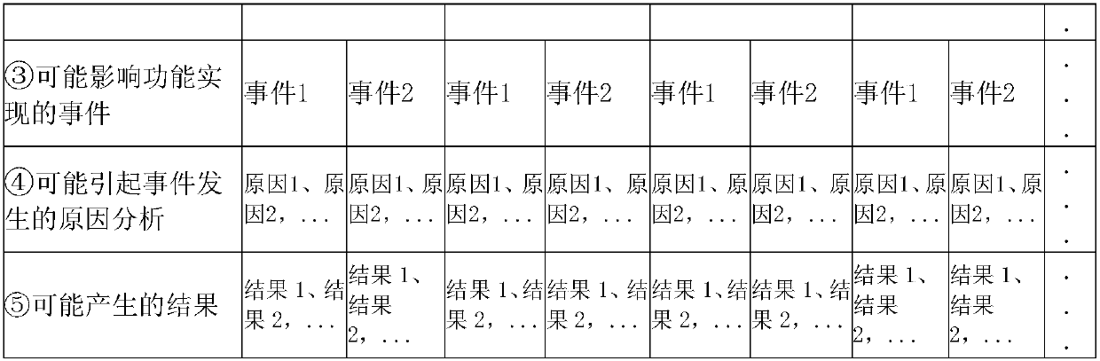 Project risk decomposition identification method based on safe operation basic function requirement