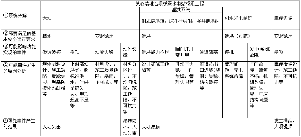 Project risk decomposition identification method based on safe operation basic function requirement