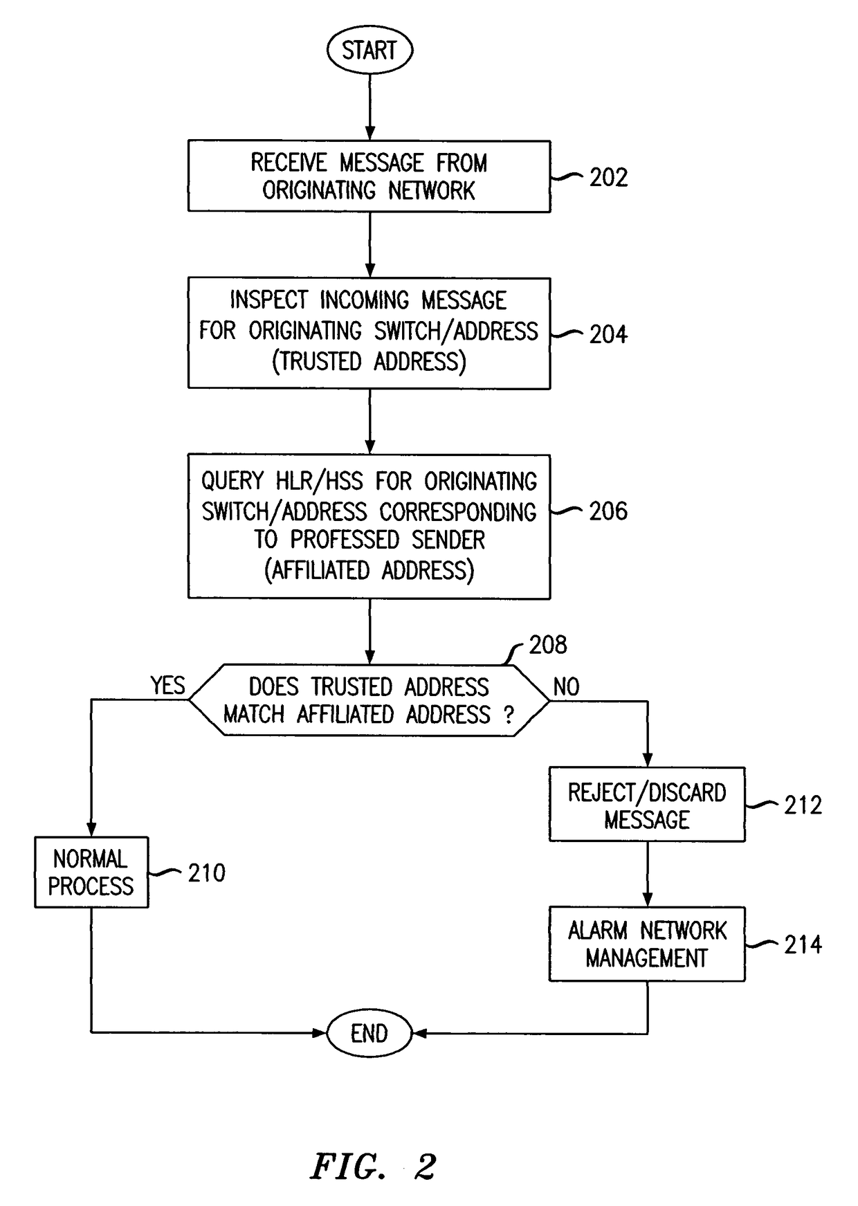 Message spoofing detection via validation of originating switch