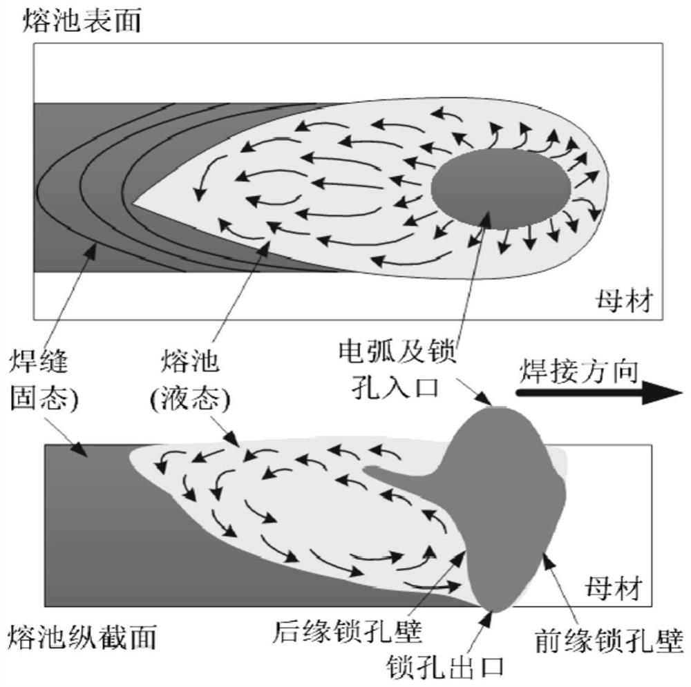 Method for controlling stirring and balanced oscillating of deep penetration K-TIG welding pool