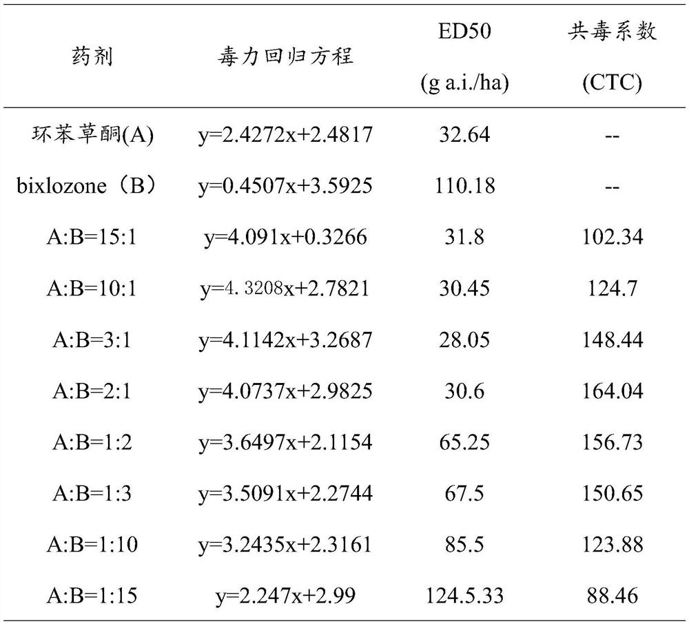 Weeding composition containing profoxydim and bixlozone