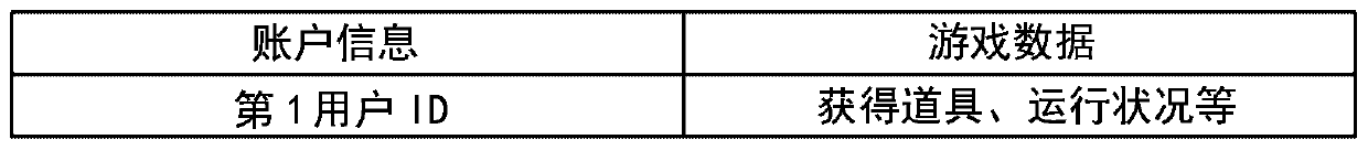 Game data transfer between different platforms