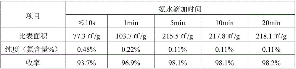 Method for preparing white carbon black with high specific surface area from fluorosilicate