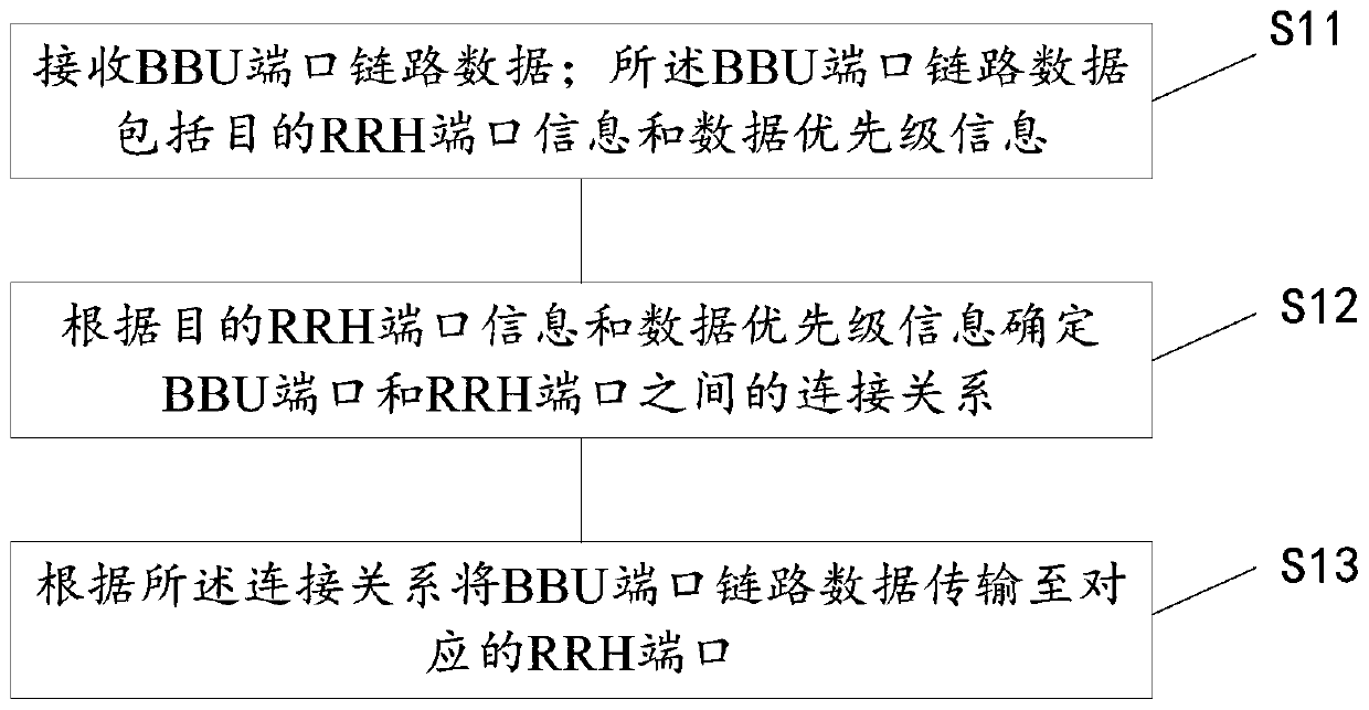 Data exchange method and device