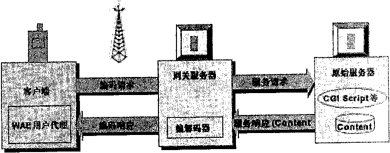 Remote management method based on WAP service system running state