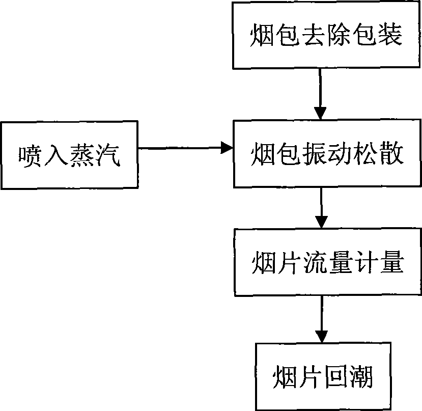 Tobacco bale loose treatment device and tobacco bale loosening reversion processing method