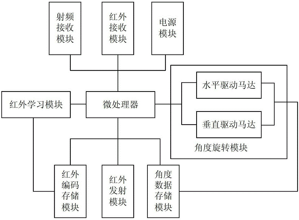 A radio frequency to infrared transmitter with angle rotation function