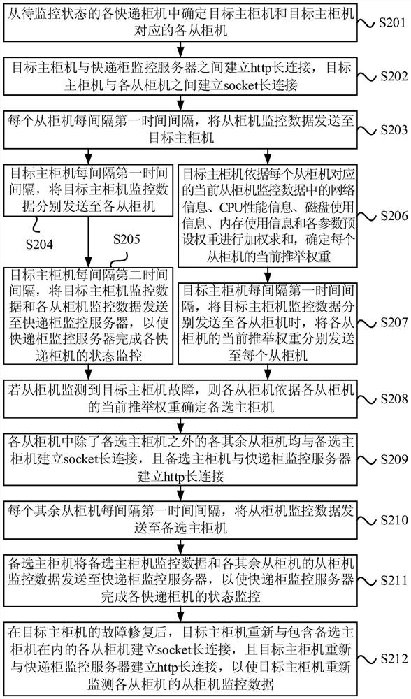 Express cabinet monitoring method, system, storage medium and device