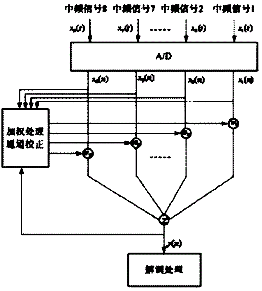 Shortwave adaptive array processor based on compact peripheral component interconnect (CPCI) bus