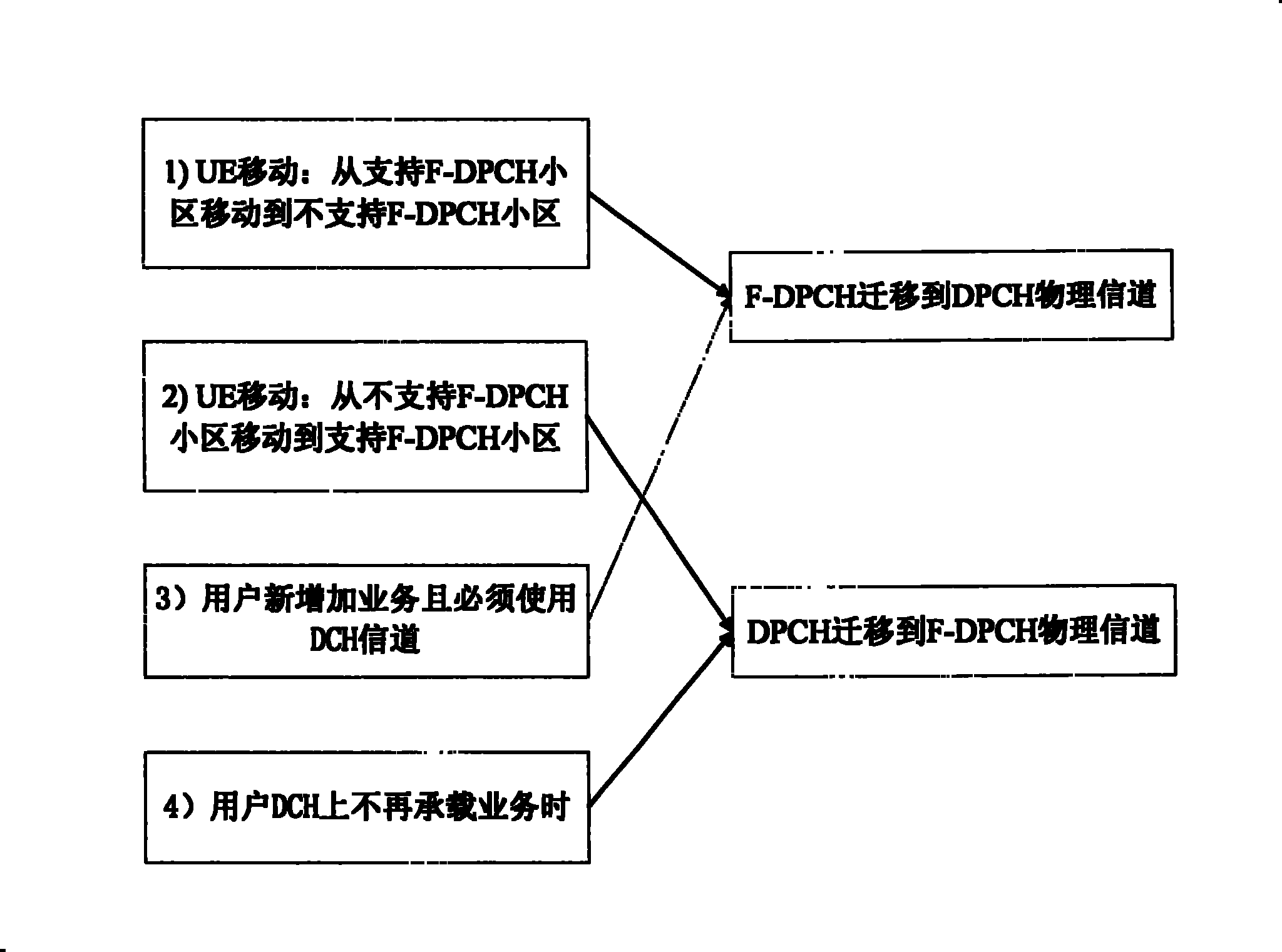 Transfer method between partially special physical channel and special physical channel