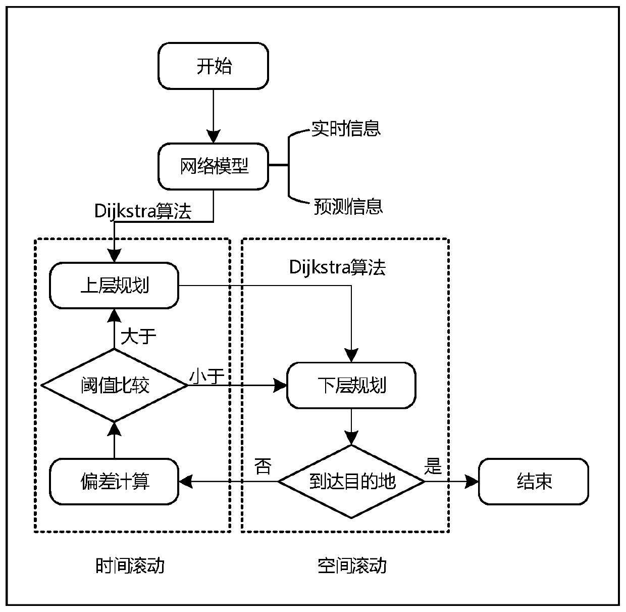 Dynamic path planning method based on traffic prediction